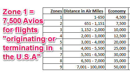 British Airways Avios Mileage Chart