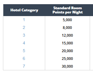 Hyatt Points Chart