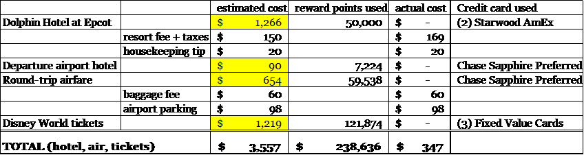 Highlighted costs were covered completely by travel reward points!