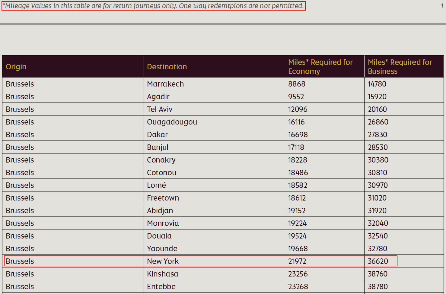 Etihad Rewards Chart