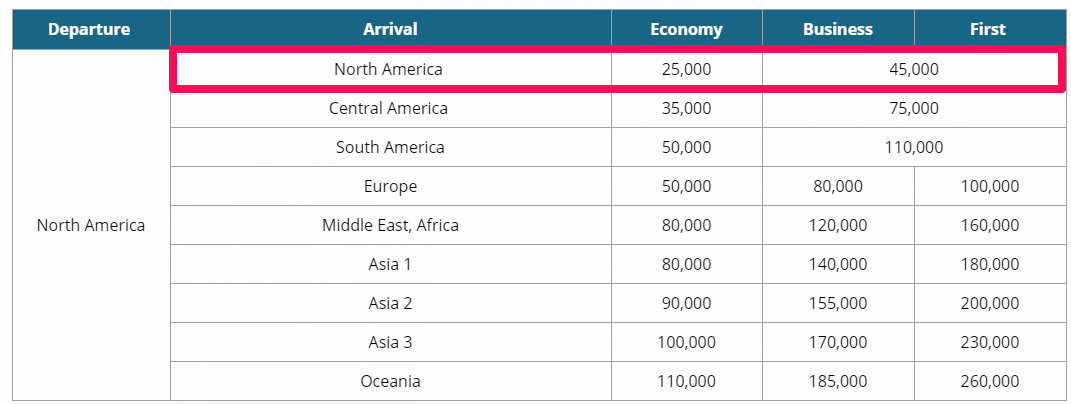 Korean Airlines Partner Award Chart