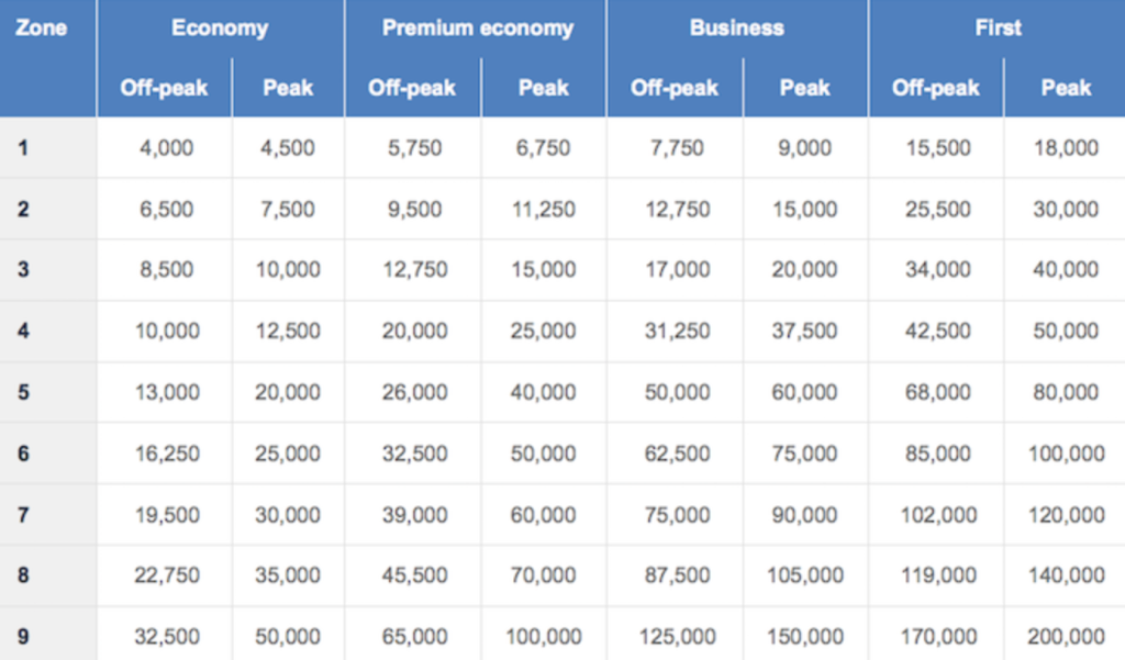 British Airways Award Travel Chart